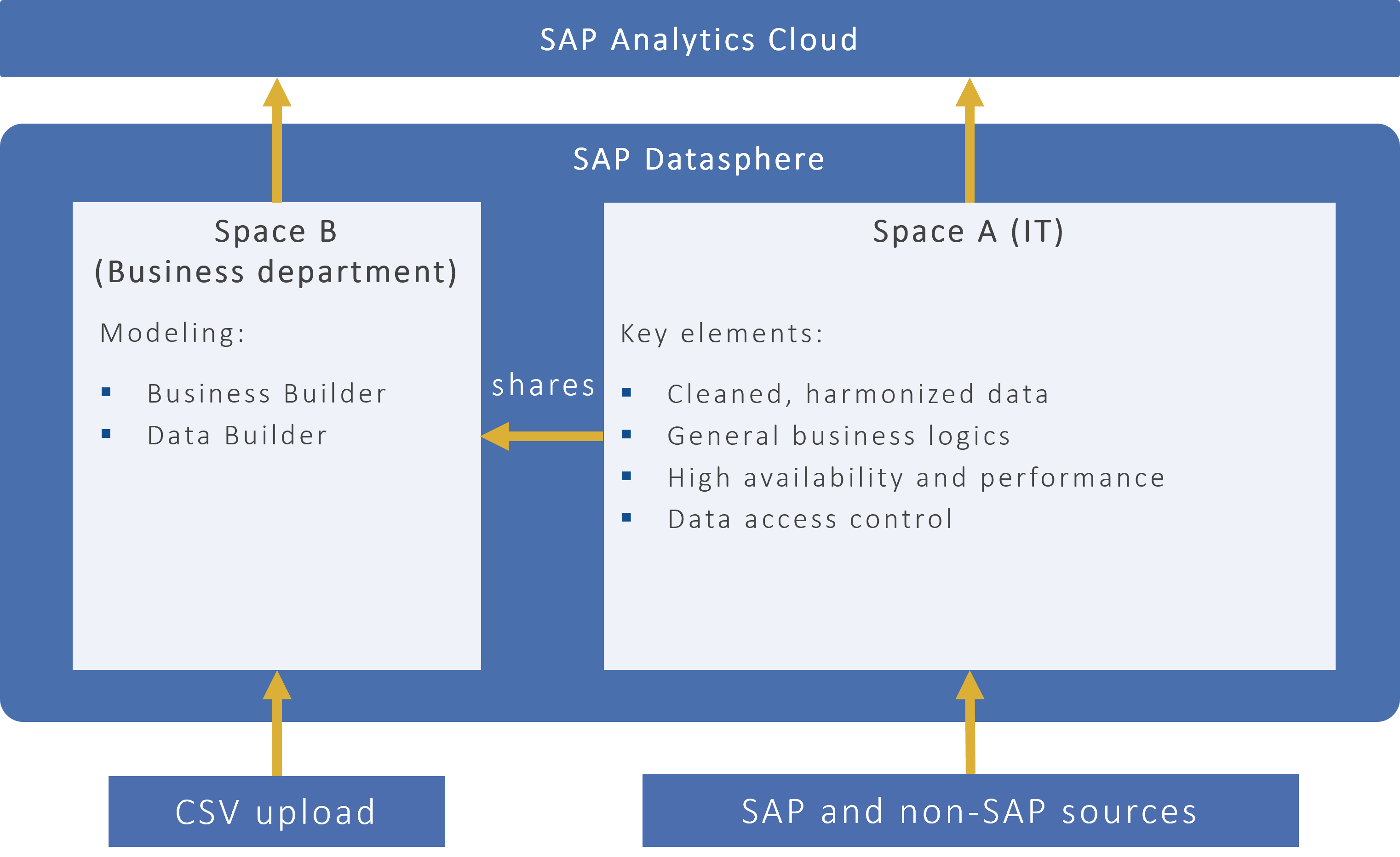 Typical Use Cases For Sap Datasphere - Premium Minimal Picture Gallery - 8K